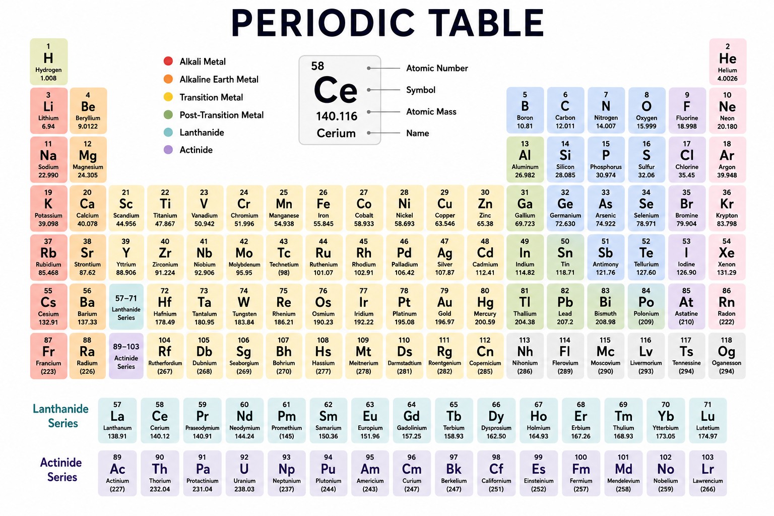 Periodic Table of Elements